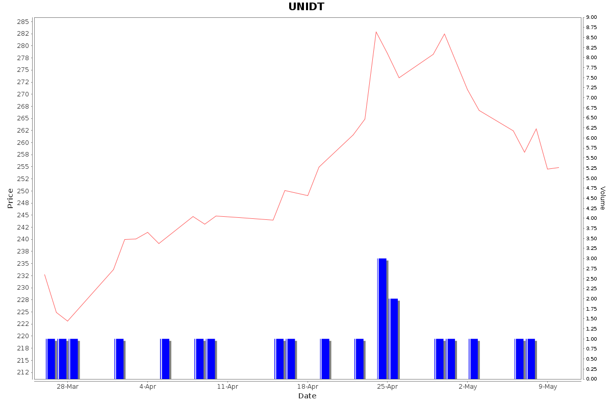 UNIDT Daily Price Chart NSE Today